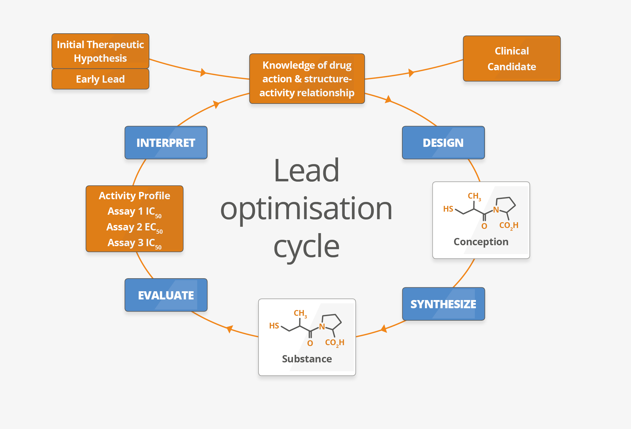 tsl157_lead-optimisation-cycle_v4