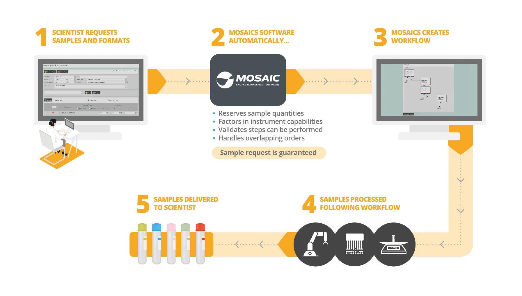 Compound Management Titian Software