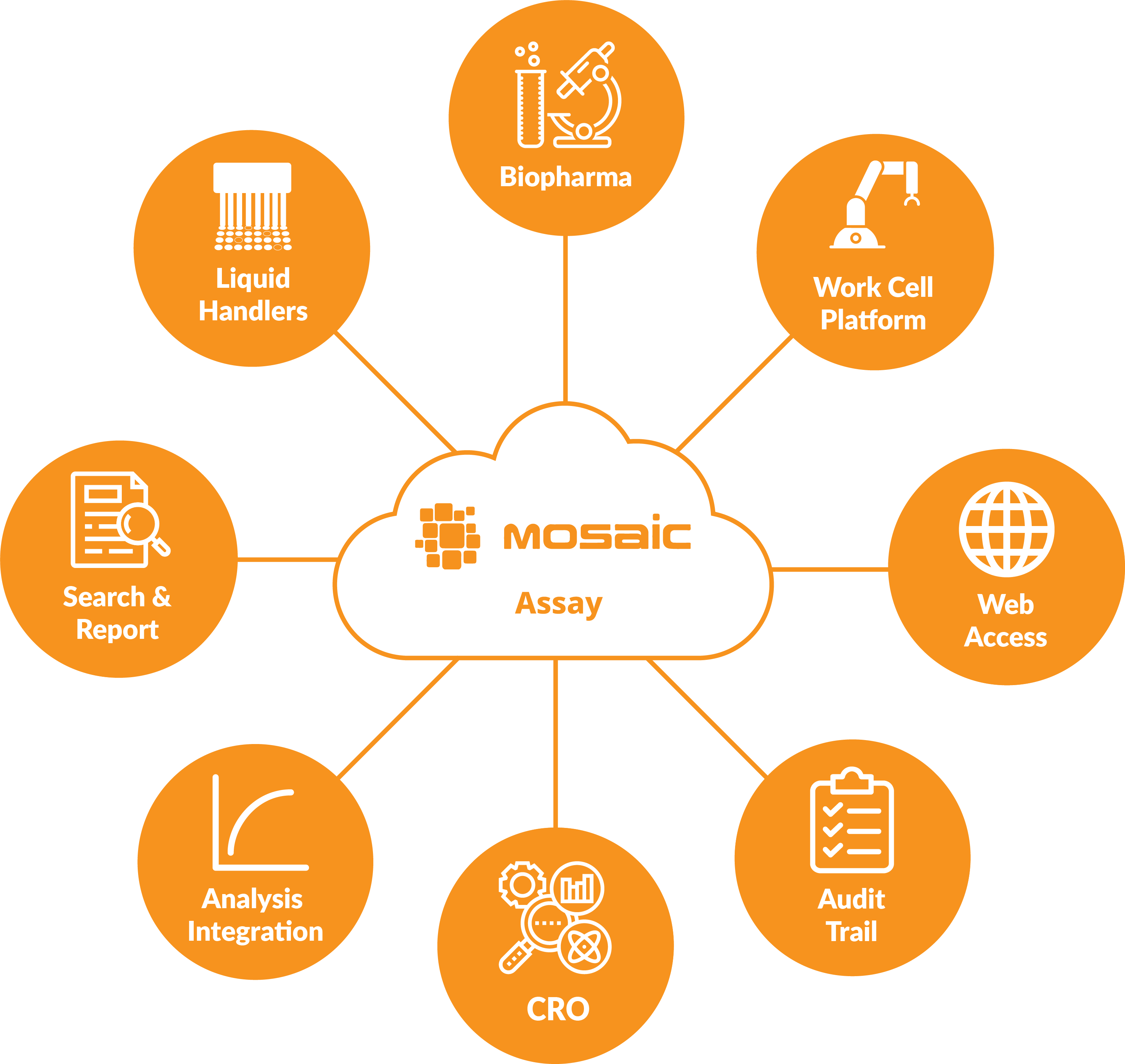 Assay Sample Management